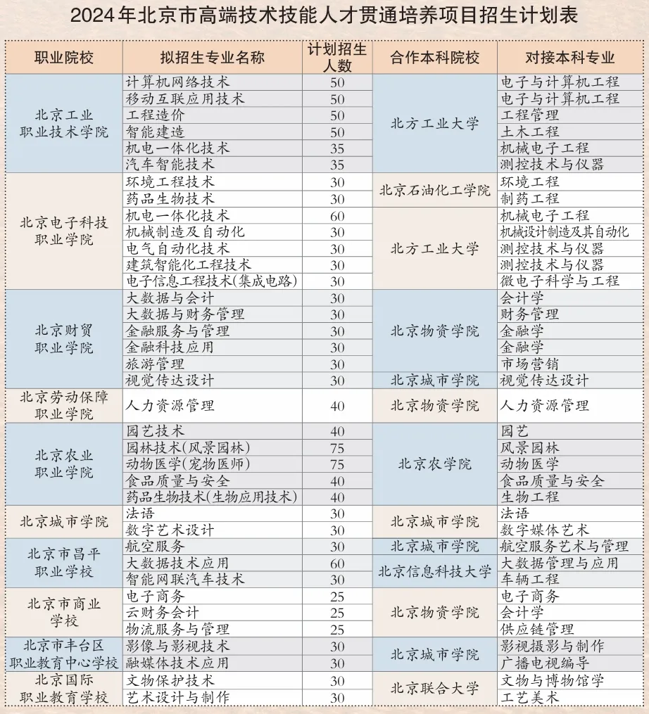 北京：2024年贯通培养项目100%完成招生计划